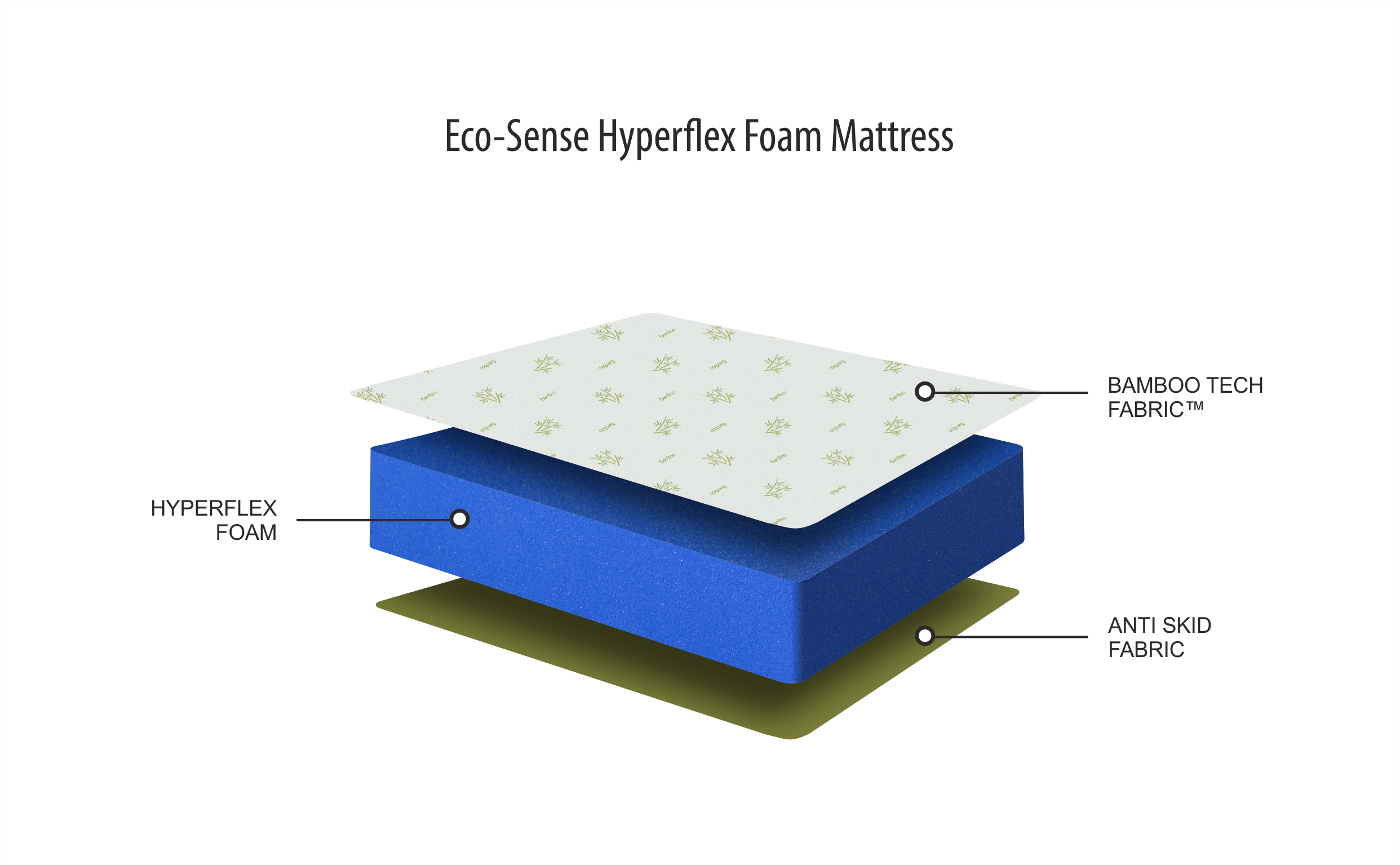 ECO-SENSE HYPERFLEX FOAM MATTRESS - Image 5